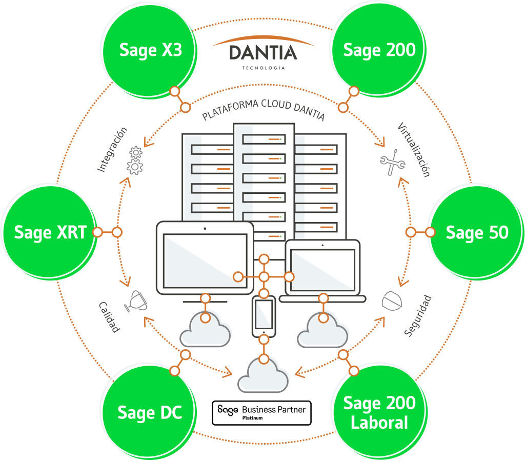 Plataforma Cloud Sage de DANTIA Tecnología